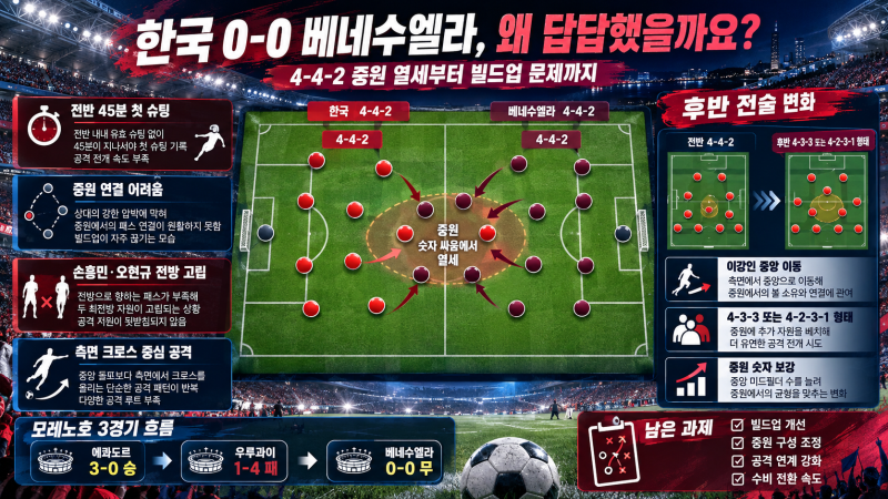 모레노 감독 4-4-2 전술, 한국 대표팀 중원이 흔들리는 이유