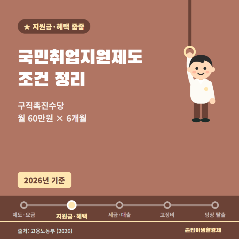 "한 달 최대 100만원" 국민취업지원제도 조건 1유형 2026년