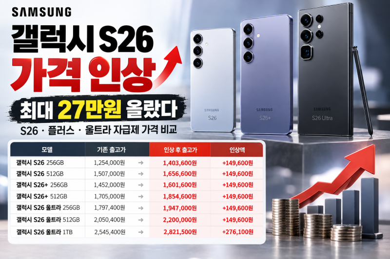 갤럭시 S26 가격 인상, 최대 27만원 올랐다｜S26·플러스·울트라 자급제 가격 비교
