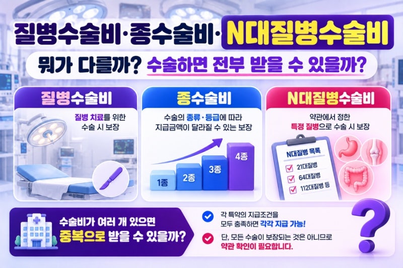 질병수술비·종수술비·N대질병수술비 차이, 수술하면 전부 받을 수 있을까?