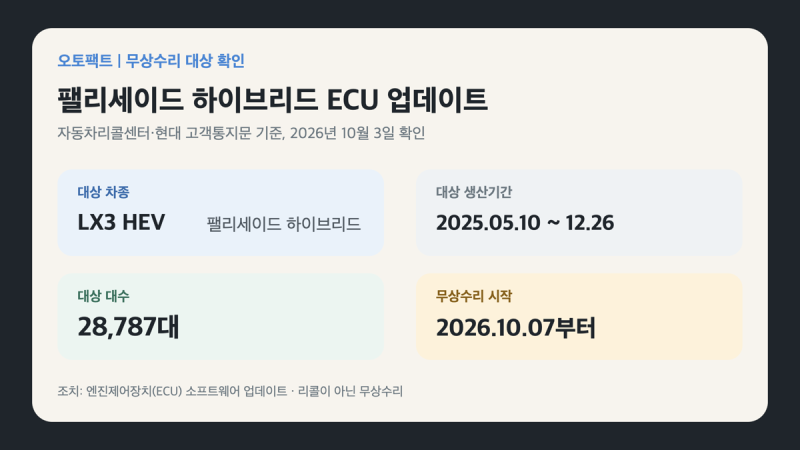 팰리세이드 하이브리드 2만8787대 무상수리, 엔진 경고등 뜨기 전 확인할 것
