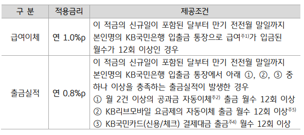(국민은행) 청년미래적금 최대 8% 금리 총정리 3탄 : KB국민은행 우대금리 조건 조건표 파헤치....