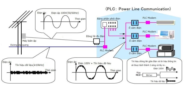 전력선의 통신선 사용 (PLC)