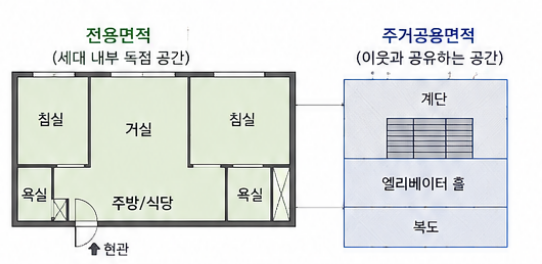 전용면적 공급면적 차이 59 84 몇평인지 평수 계산하는 법 (+계약면적 확인)