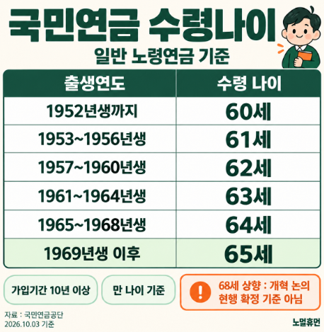 국민연금 수령나이, 68세 상향 논의 핵심 정리