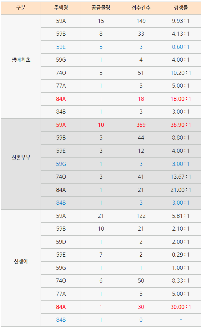 [인천계양 A6 청약결과]특공 · 일반공급 경쟁률 분석! 인기 타입 TOP3는?