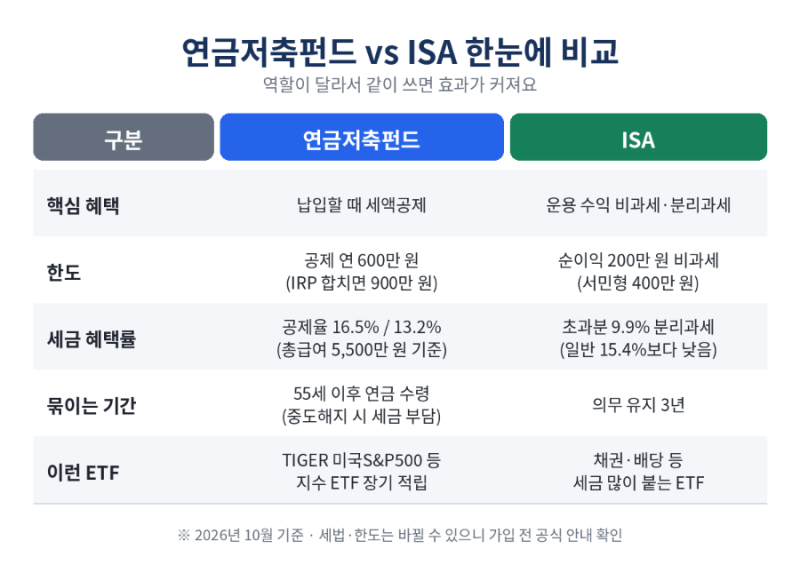 연금저축펀드 ISA 같이 굴리는 법 | 증권사별 ETF 추천과 TIGER 미국S&P500 담는 순서