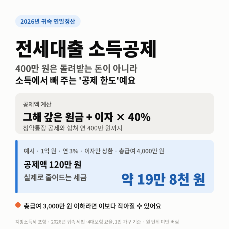 전세대출 소득공제, 400만 원 돌려받는 게 아니에요 | 총급여별 실제 환급액 계산표 (2026년 귀....