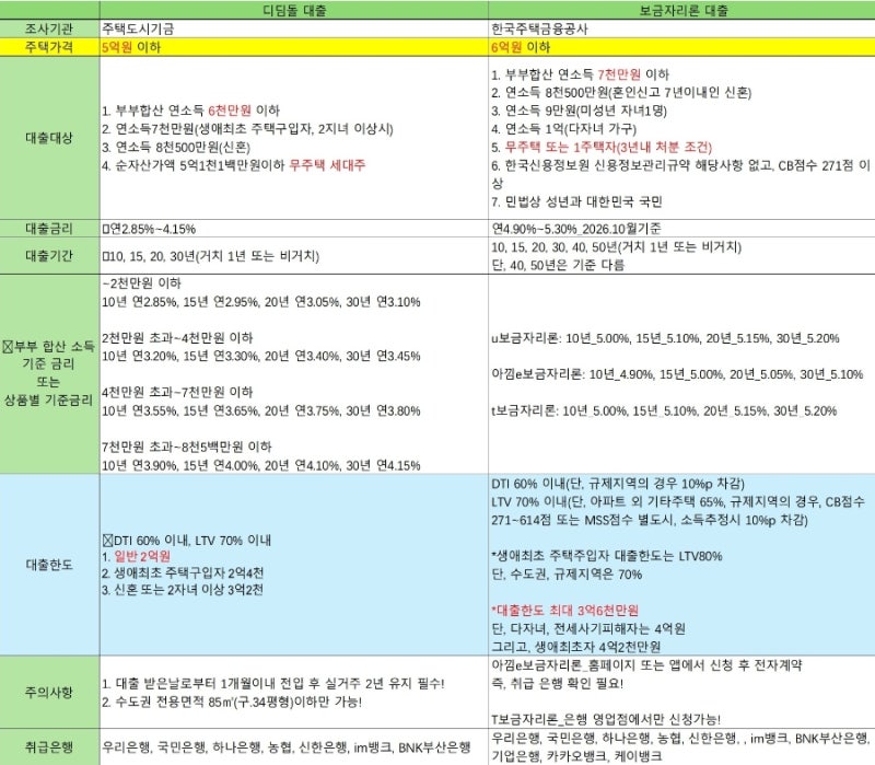 주택기금대출 (보금자리론 vs 디딤돌 대출) 가능한 아파트