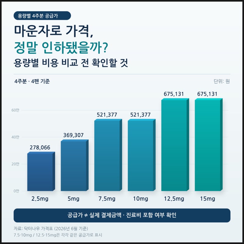 마운자로 가격, 정말 인하됐을까? 용량별 비용 비교 전 확인할 것