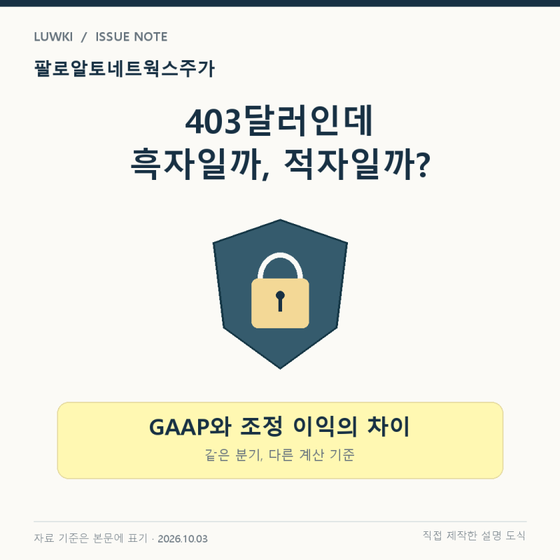 팔로알토네트웍스주가 403달러, 같은 실적에 흑자와 적자가 함께 나오는 이유