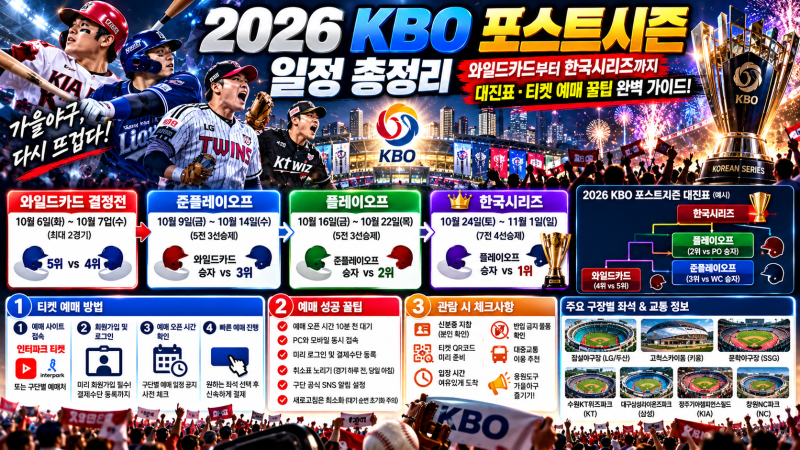 [2026 KBO 포스트시즌 일정 총정리] 와일드카드 결정전부터 한국시리즈까지 가을야구 대진표·....