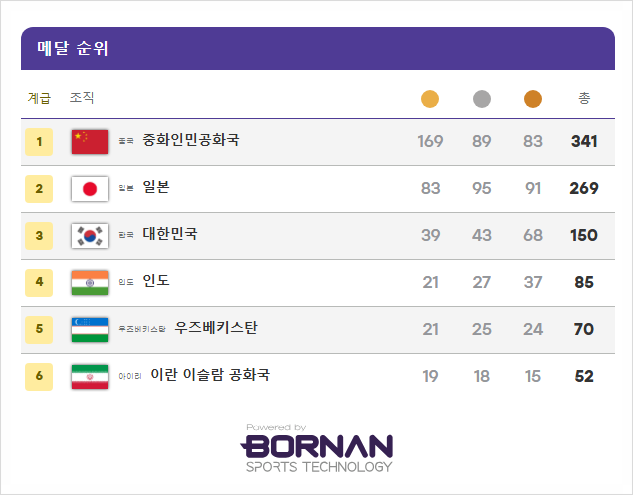 2026 아이치 나고야 아시안게임15일차, 금메달리스트, 은메달리스트, 동메달리스트