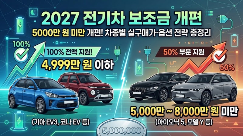 2027년 전기차 보조금 5000만원 미만 개편! 차종별 실구매가·옵션 전략 총정리