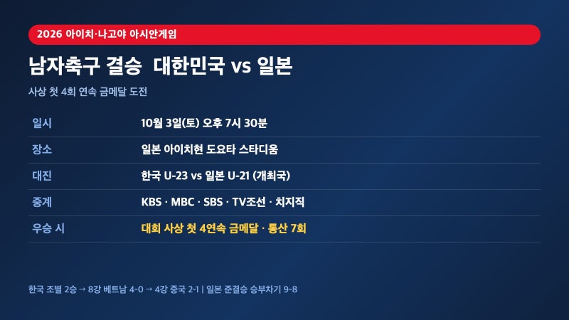 아시안게임 남자축구 결승 한일전, 중계 채널·4연패 도전 관전 포인트