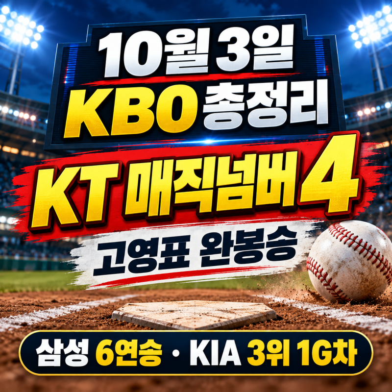 2026 KBO 10월 3일 결과｜KT 매직넘버 4·고영표 완봉승, 삼성 6연승