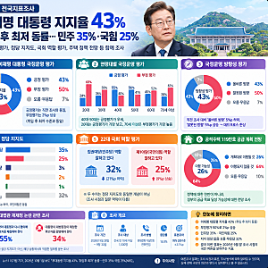 이재명 대통령 지지율 43%…취임 후 최저 동률, 민주당 35%·국민의힘 25%