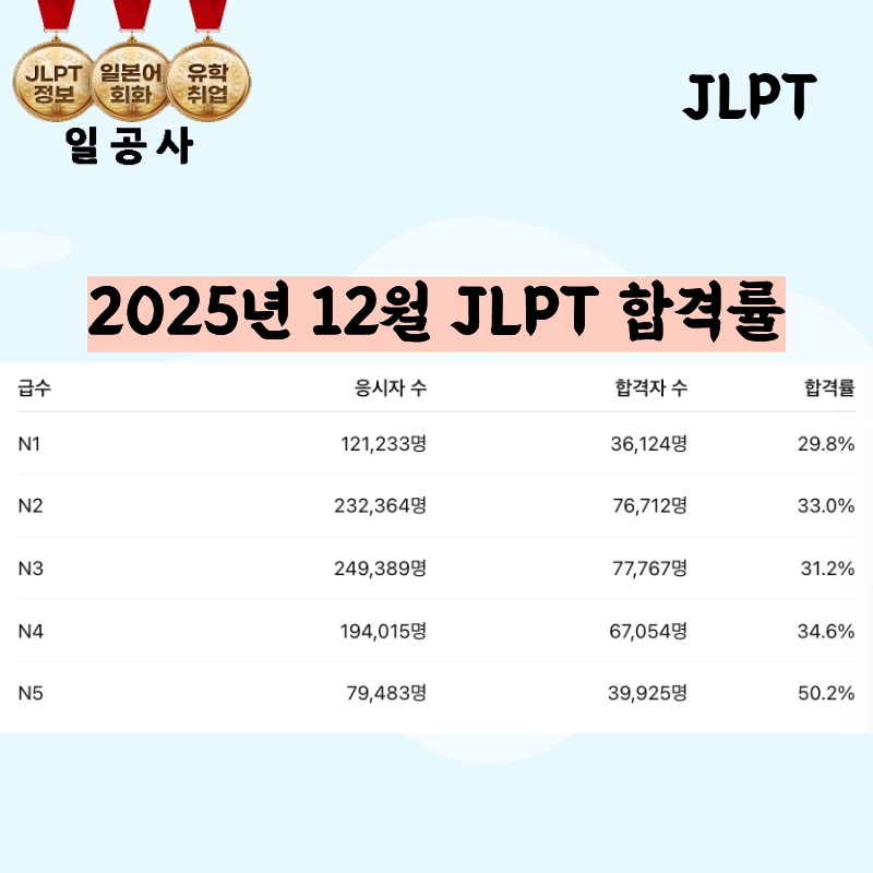 JLPT 총점이 높아도 불합격? 합격률 영역별 합격기준 확인하세요!