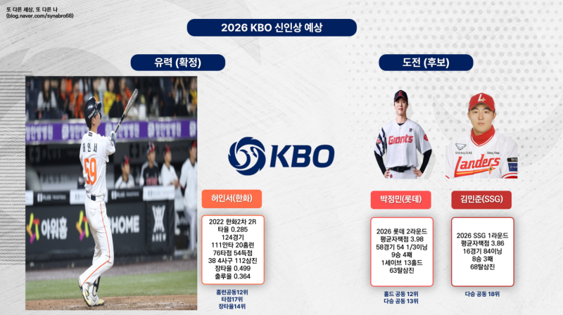2026 시즌 신인상은 20홈런을 기록중인 한화 허인서가 확실