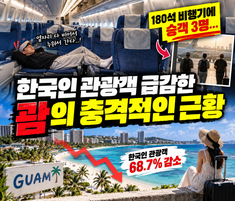 “비행기에 누워서 갑니다” 180석에 달랑 3명…한국인 떠난 괌의 충격적인 근황