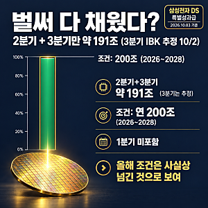 3분기 만에 191조, 삼성 반도체 성과급 조건 벌써 다 채웠다?