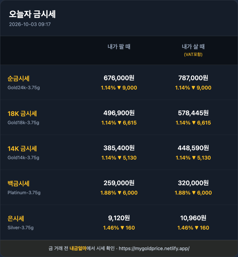 10월 3일 오늘의 금시세(순금 24K, 18K, 14K) — 금계산기 링크