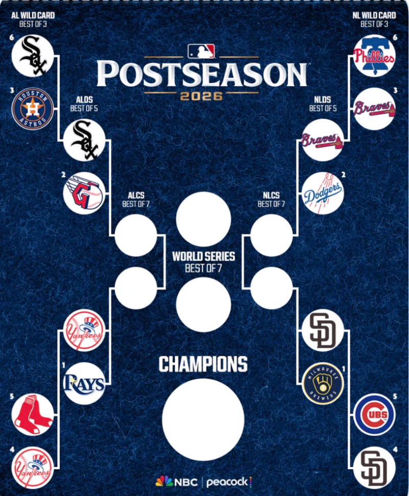 MLB 포스트시즌 룰, 라운드별 승수와 와일드카드 경기 방식