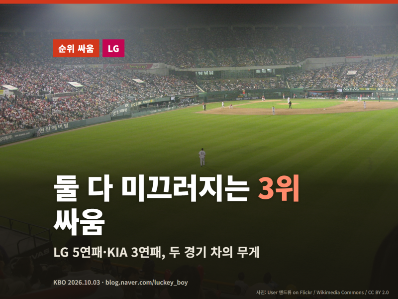 LG 5연패·KIA 3연패 분석 — 2경기 차 3위 싸움, 홈 성적이 가른다