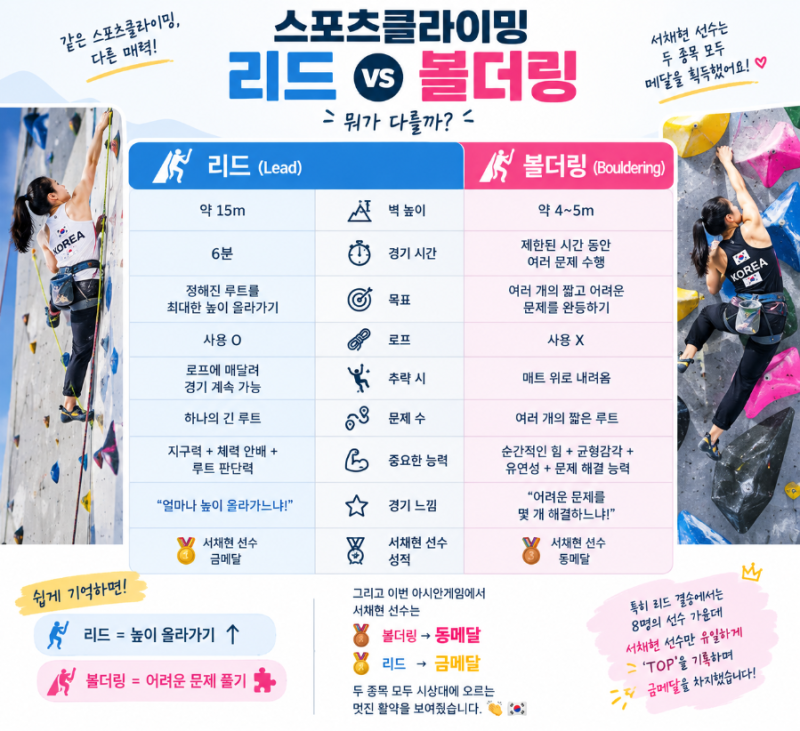 “이번엔 진짜 금이다!” 서채현, 끝까지 올라갔다…아시안게임 리드 금메달