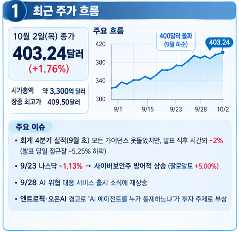 팔로알토네트웍스, AI 에이전트 시대의 보안 플랫폼 — 종목분석"실적을 모두 웃돌고도 주가....