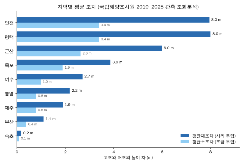 인천 물때표, 왜 8m나 차이 날까?