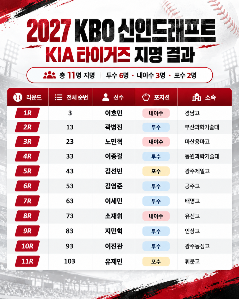 2027 KBO 신인드래프트 KIA 지명 분석, 이호민이 제2의 김도영이 될까?