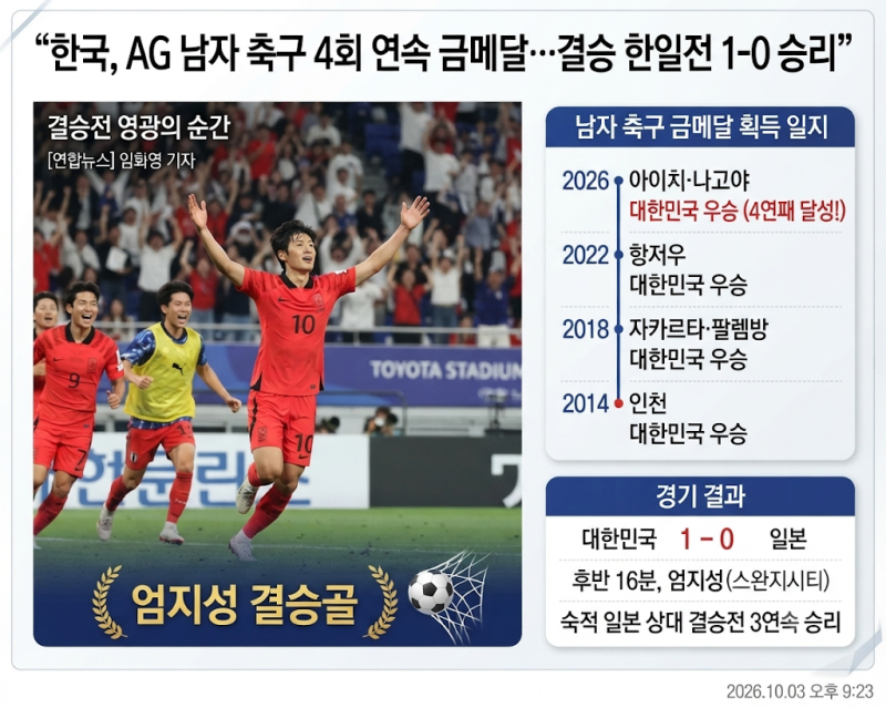 [스포츠/아시안게임(AG)] 한국, AG 남자 축구 4회 연속 금메달…결승 한일전 1-0 승리 (종합)