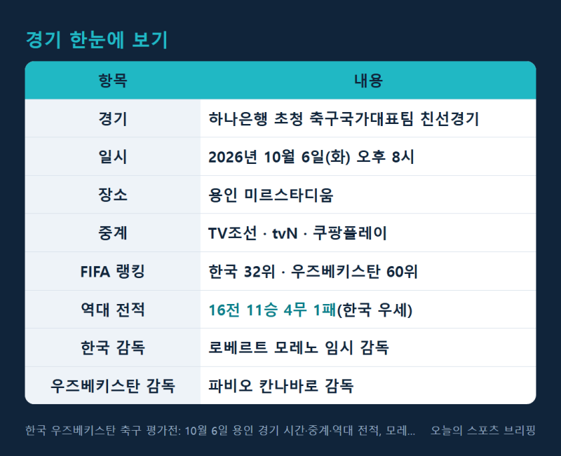 한국 우즈베키스탄 축구 평가전: 10월 6일 용인 경기 시간·중계·역대 전적, 모레노호 4연전 ....