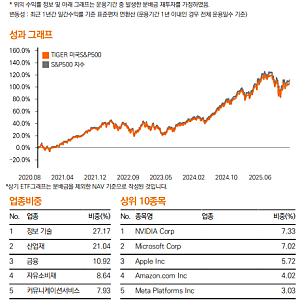"월급 300만 원 사회초년생" TIGER S&P500, 미국배당다우존스, 미국나스닥100 3가지 중 무엇을 살까