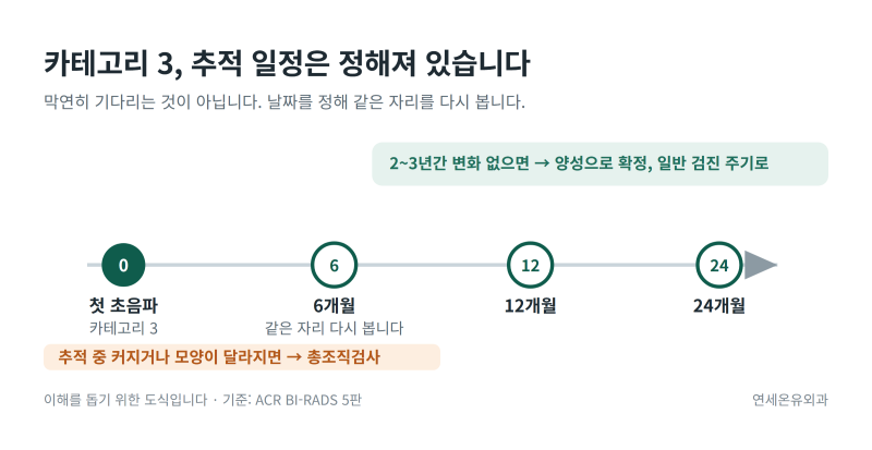 [부천 유방외과] 유방섬유선종, 대부분 제거하지 않습니다 — 다만 추적검사는 꼭 받으셔야 ....