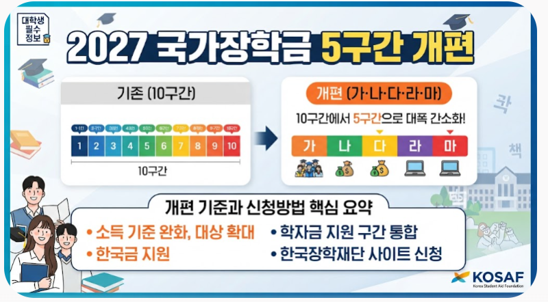 2027 국가장학금 5구간 개편｜10구간에서 가·나·다·라·마로 바뀌는 기준과 신청방법