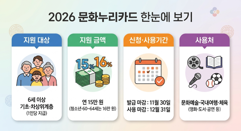 통합문화이용권 문화누리카드 2026｜15만원·11월 30일 발급 마감