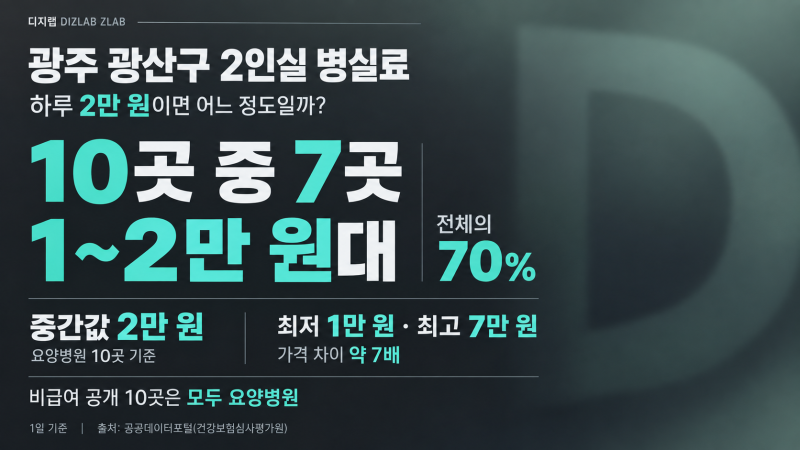 광주광산구 2인실 병실료, 공개 10곳이 모두 요양병원｜7곳은 하루 1~2만원대였습니다
