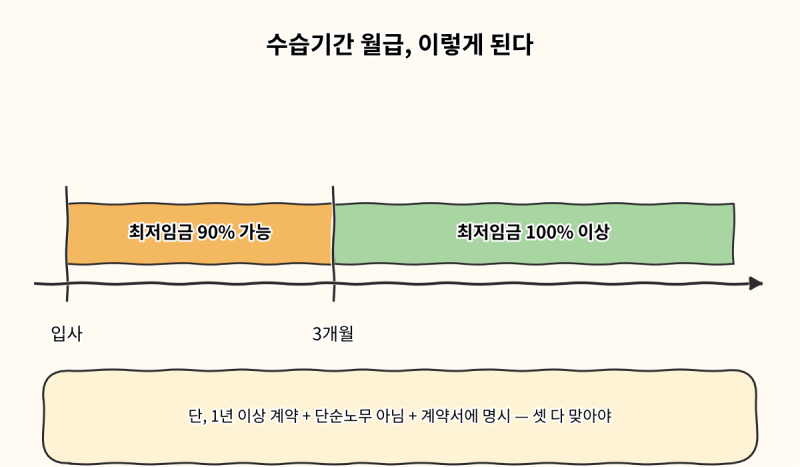 수습기간 월급, 최저임금보다 적게 줘도 될까