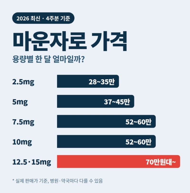 마운자로 가격, 일본은 5만 원인데 한국은 왜30만원?