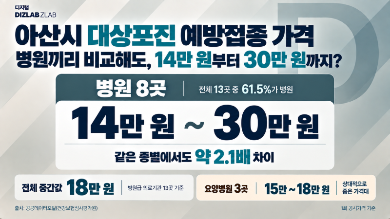 아산시 대상포진 예방접종 가격, 왜 자꾸 ‘18만원’이 보일까? 13곳 데이터를 열어봤습니다