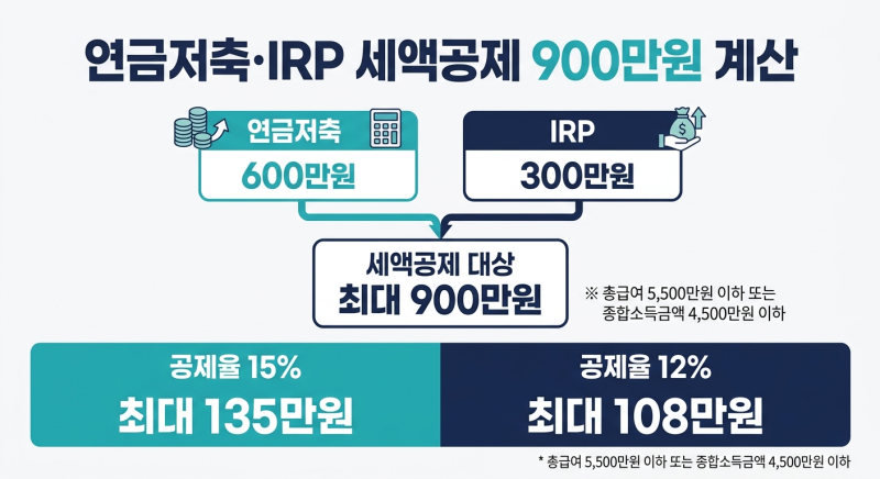 연금저축 IRP 합산 세액공제 900만원 한도 계산법