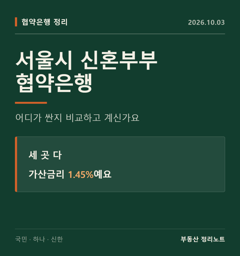 서울시 신혼부부 전세대출, 은행 세 곳 금리가 똑같아요 (국민·하나·신한 가산금리 1.45%)