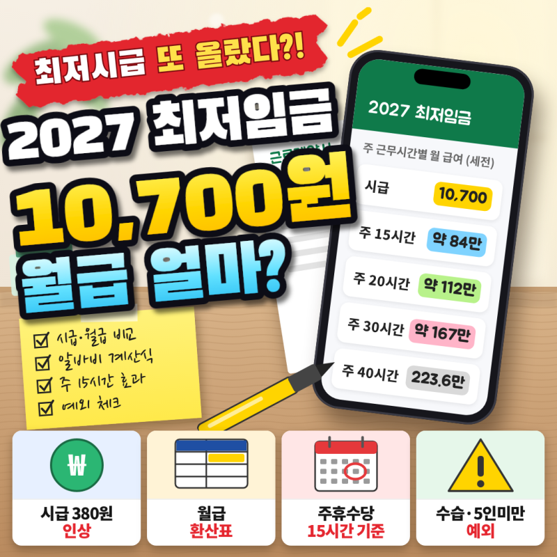 2027 최저시급 1만 700원, 주 15시간 알바하면 한 달에 얼마?