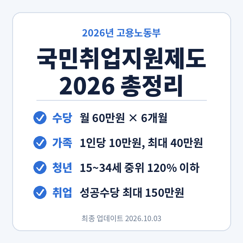 국민취업지원제도 2026 자격·구직촉진수당 60만원 신청방법 총정리