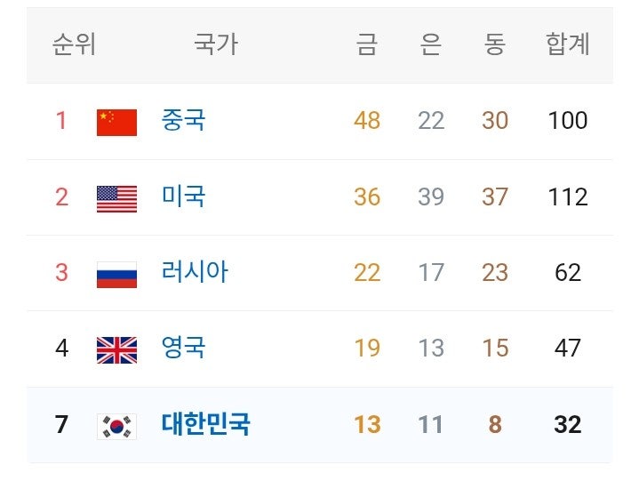 제29회 2008년 중국 베이징 올림픽 메달 순위 대한민국 7위 상세 메달 전체 국가 금메달 은메달....