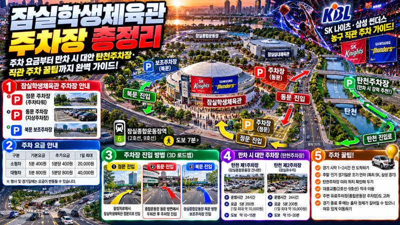 [잠실학생체육관 주차장 총정리] 주차 요금부터 만차 시 대안 탄천주차장·직관 주차 꿀팁까....