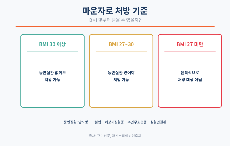 마운자로 처방 기준｜BMI 몇부터 받을 수 있을까?