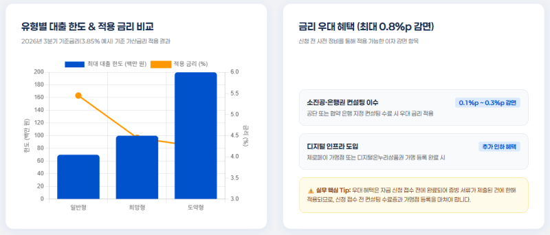 2026년 소상공인시장진흥공단 재도전특별자금 직접대출 조건, 유형별(일반형·희망형·도약형....